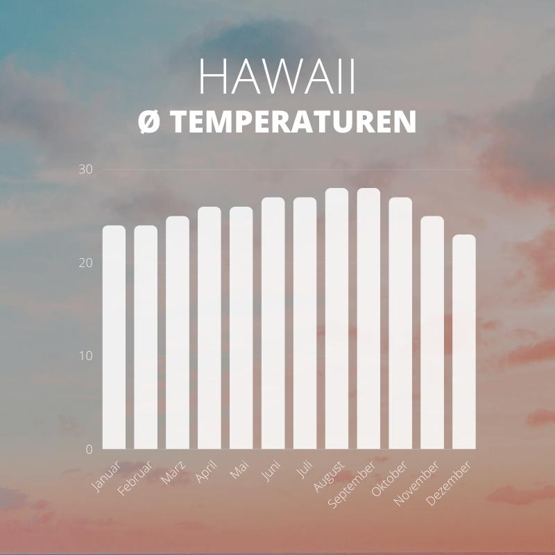 Quick-Facts Temperaturen, Hawaii, USA
